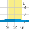 Fort Macomb tide chart for Saturday, November 1, 2025