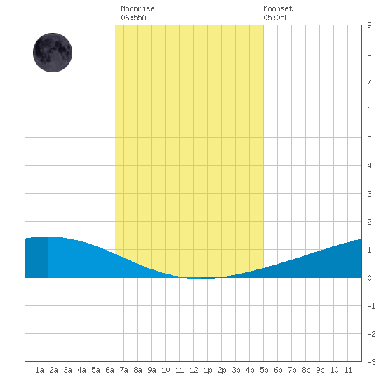 Fort Macomb tide chart for Thursday, November 20, 2025