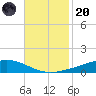 Fort Macomb tide chart for Thursday, November 20, 2025