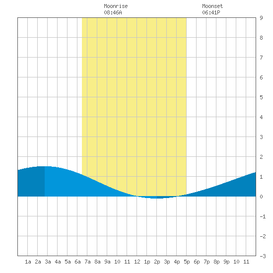 Fort Macomb tide chart for Saturday, November 22, 2025
