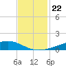 Fort Macomb tide chart for Saturday, November 22, 2025