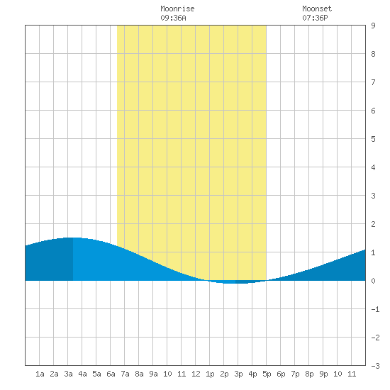 Fort Macomb tide chart for Sunday, November 23, 2025