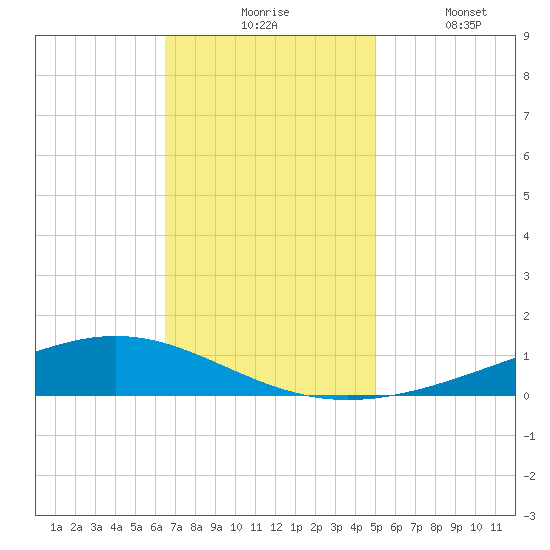 Fort Macomb tide chart for Monday, November 24, 2025