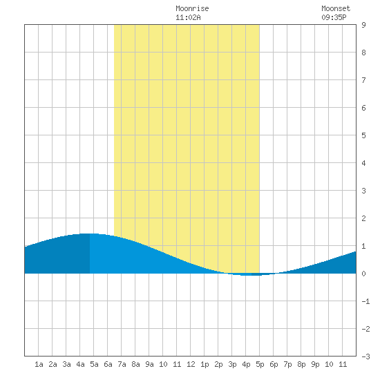 Fort Macomb tide chart for Tuesday, November 25, 2025