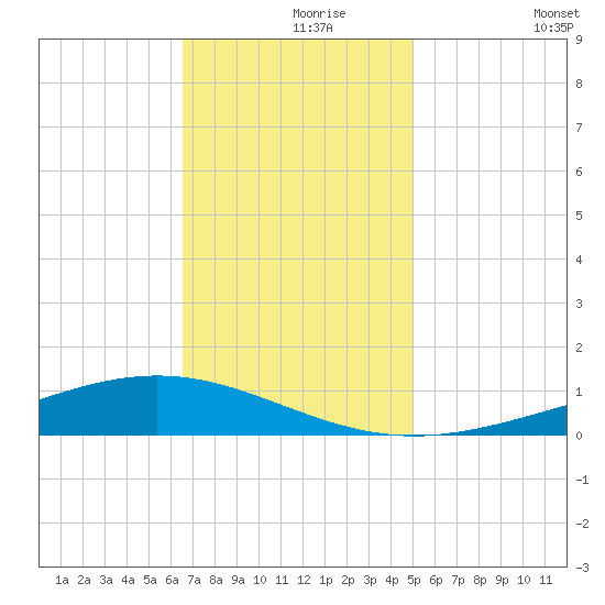 Fort Macomb tide chart for Wednesday, November 26, 2025