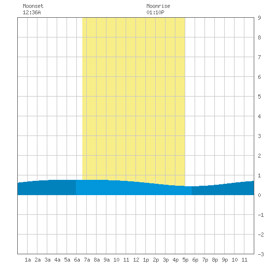 Fort Macomb tide chart for Saturday, November 29, 2025