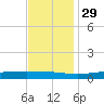Fort Macomb tide chart for Saturday, November 29, 2025