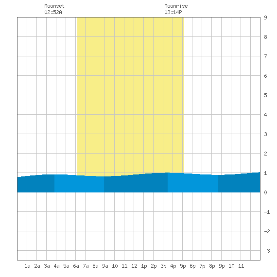 Fort Macomb tide chart for Sunday, November 2, 2025