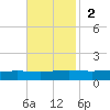 Fort Macomb tide chart for Sunday, November 2, 2025
