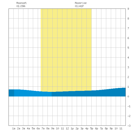 Fort Macomb tide chart for Sunday, November 30, 2025