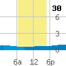 Fort Macomb tide chart for Sunday, November 30, 2025