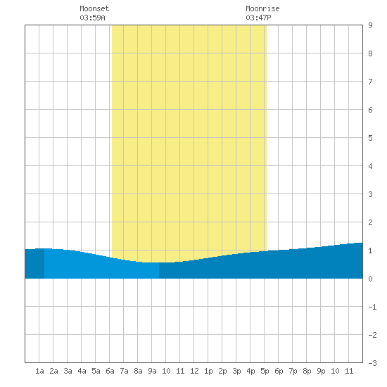 Fort Macomb tide chart for Monday, November 3, 2025