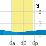 Fort Macomb tide chart for Monday, November 3, 2025