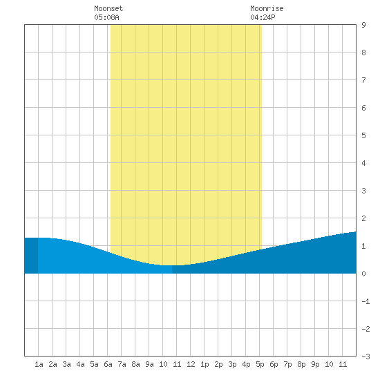 Fort Macomb tide chart for Tuesday, November 4, 2025