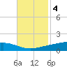 Fort Macomb tide chart for Tuesday, November 4, 2025