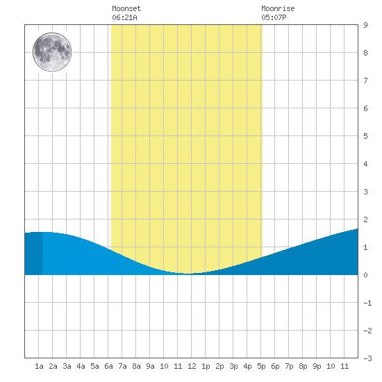 Fort Macomb tide chart for Wednesday, November 5, 2025