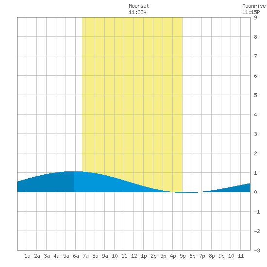 Fort Macomb tide chart for Wednesday, December 10, 2025