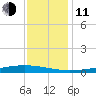 Fort Macomb tide chart for Thursday, December 11, 2025