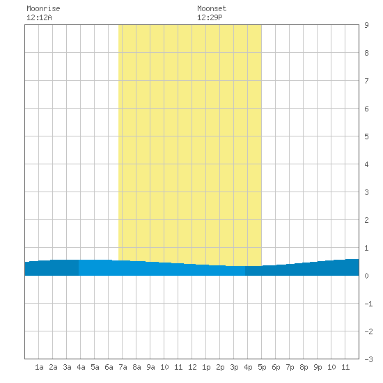 Fort Macomb tide chart for Friday, December 12, 2025