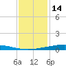 Fort Macomb tide chart for Sunday, December 14, 2025