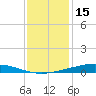 Fort Macomb tide chart for Monday, December 15, 2025