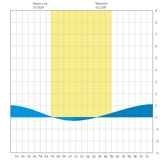 Fort Macomb tide chart for Tuesday, December 16, 2025