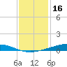 Fort Macomb tide chart for Tuesday, December 16, 2025