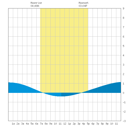 Fort Macomb tide chart for Wednesday, December 17, 2025