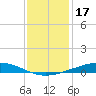 Fort Macomb tide chart for Wednesday, December 17, 2025