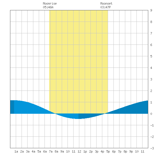 Fort Macomb tide chart for Thursday, December 18, 2025
