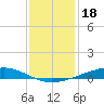 Fort Macomb tide chart for Thursday, December 18, 2025