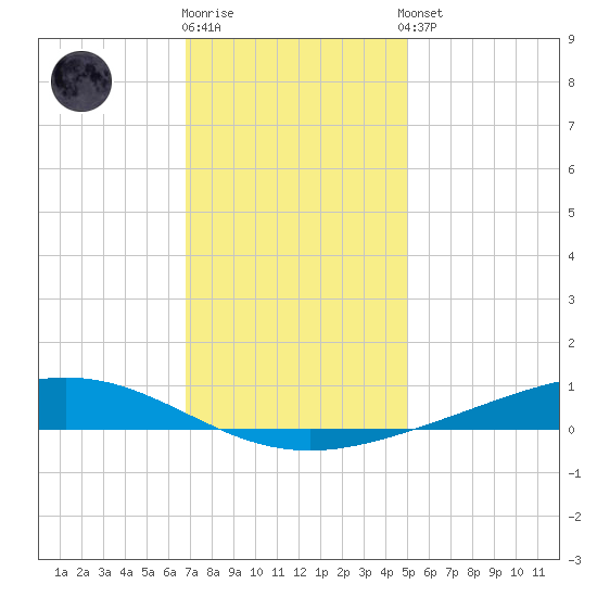Fort Macomb tide chart for Friday, December 19, 2025