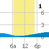 Fort Macomb tide chart for Monday, December 1, 2025