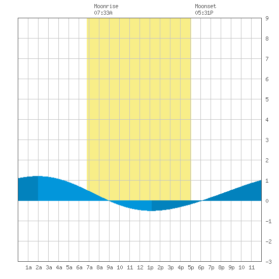 Fort Macomb tide chart for Saturday, December 20, 2025