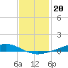 Fort Macomb tide chart for Saturday, December 20, 2025