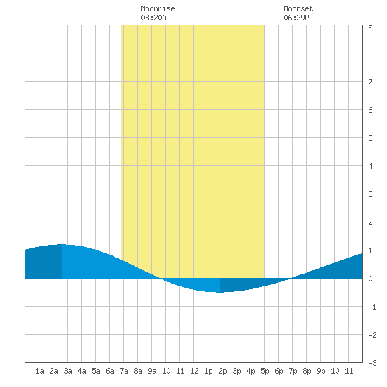 Fort Macomb tide chart for Sunday, December 21, 2025