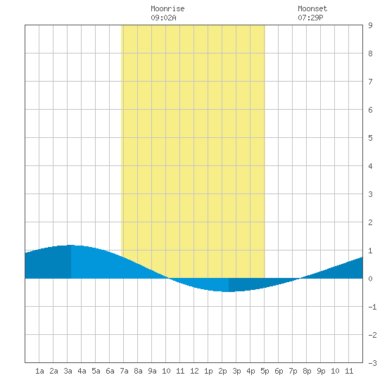 Fort Macomb tide chart for Monday, December 22, 2025
