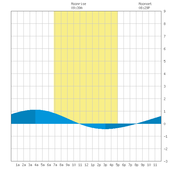 Fort Macomb tide chart for Tuesday, December 23, 2025