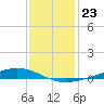 Fort Macomb tide chart for Tuesday, December 23, 2025
