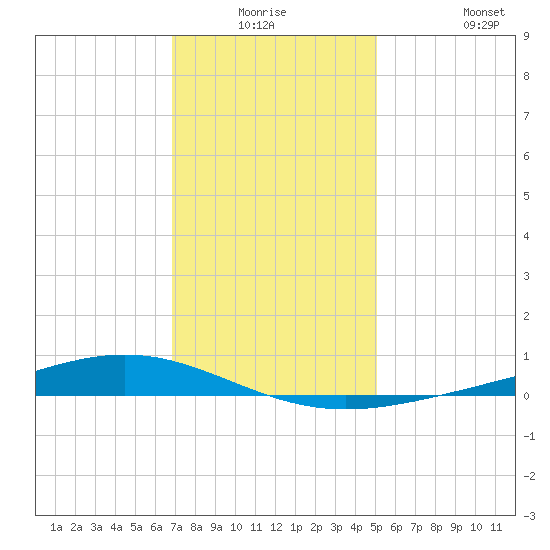 Fort Macomb tide chart for Wednesday, December 24, 2025