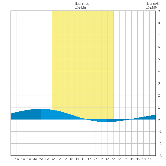 Fort Macomb tide chart for Thursday, December 25, 2025