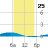 Fort Macomb tide chart for Thursday, December 25, 2025