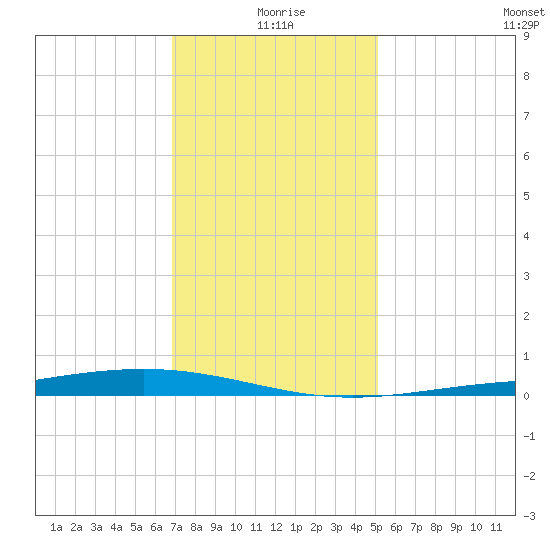 Fort Macomb tide chart for Friday, December 26, 2025
