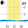 Fort Macomb tide chart for Saturday, December 27, 2025