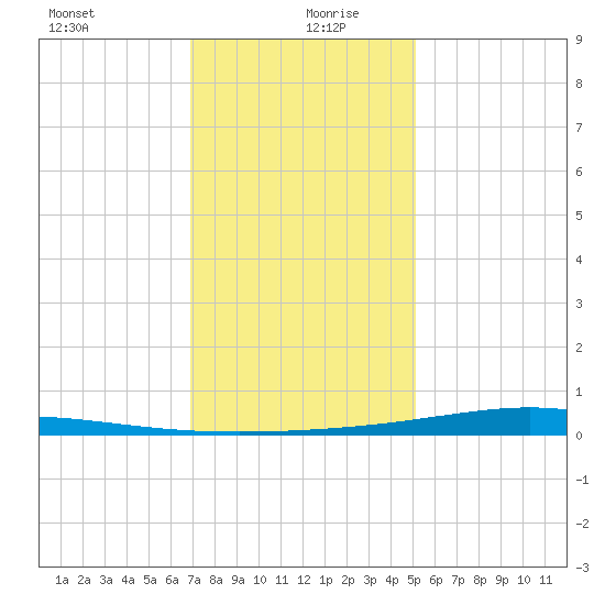 Fort Macomb tide chart for Sunday, December 28, 2025