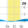 Fort Macomb tide chart for Monday, December 29, 2025