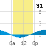 Fort Macomb tide chart for Wednesday, December 31, 2025