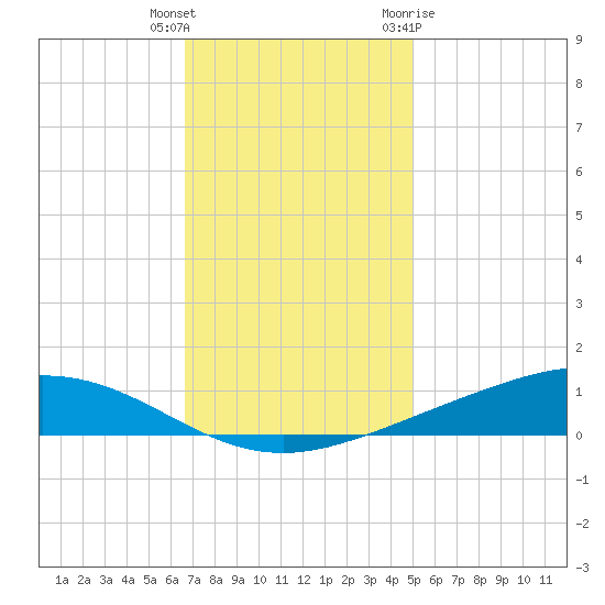 Fort Macomb tide chart for Wednesday, December 3, 2025