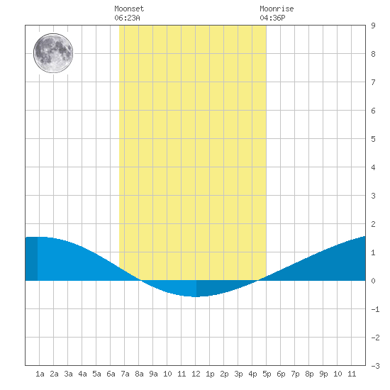 Fort Macomb tide chart for Thursday, December 4, 2025