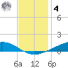 Fort Macomb tide chart for Thursday, December 4, 2025